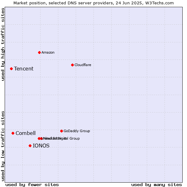 Market position of IONOS vs. Combell vs. Tencent