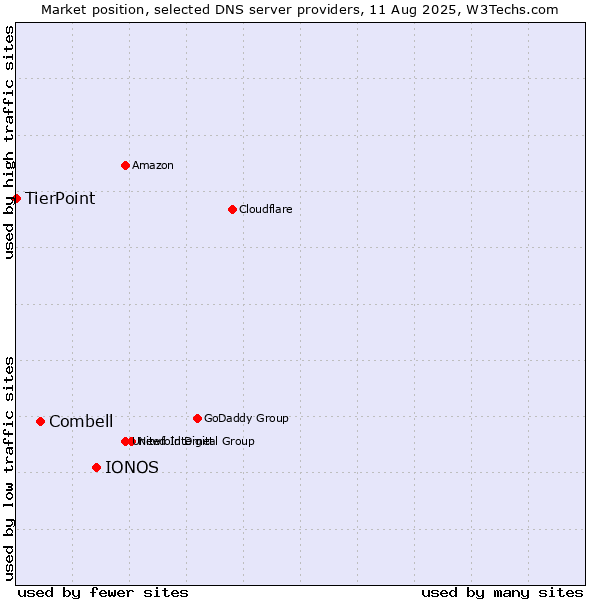 Market position of IONOS vs. Combell vs. TierPoint
