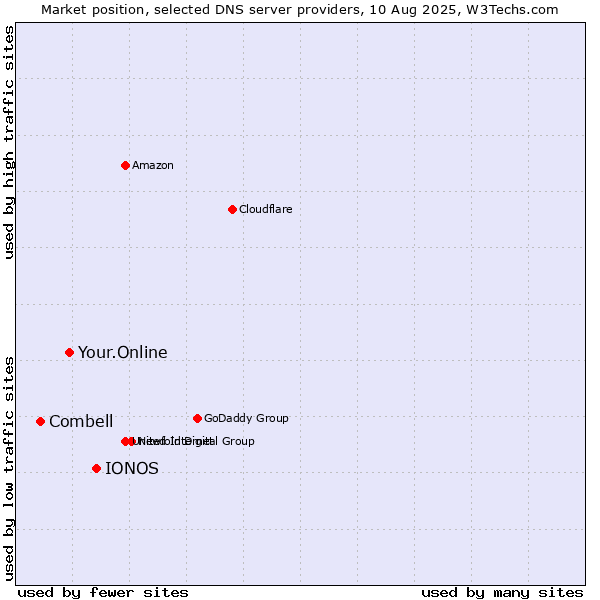 Market position of IONOS vs. Your.Online vs. Combell