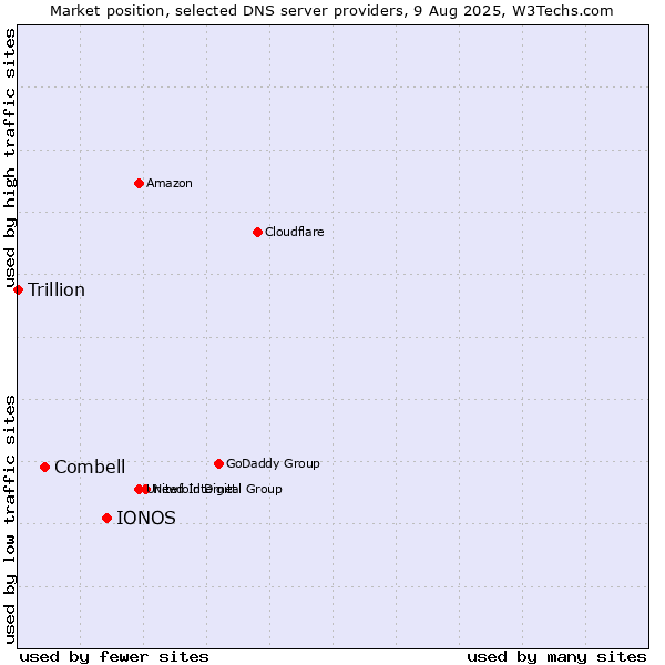 Market position of IONOS vs. Combell vs. Trillion
