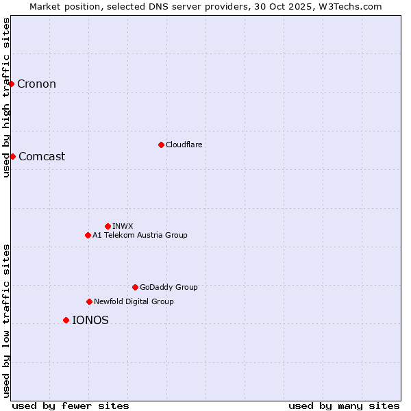 Market position of IONOS vs. Comcast vs. Cronon