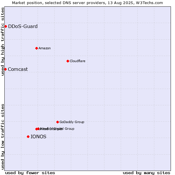 Market position of IONOS vs. DDoS-Guard vs. Comcast