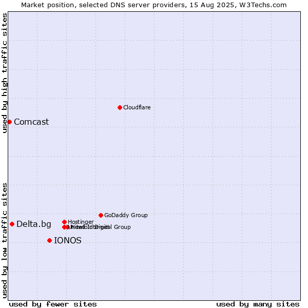 Market position of IONOS vs. Delta.bg vs. Comcast