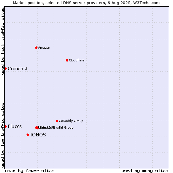 Market position of IONOS vs. Fluccs vs. Comcast