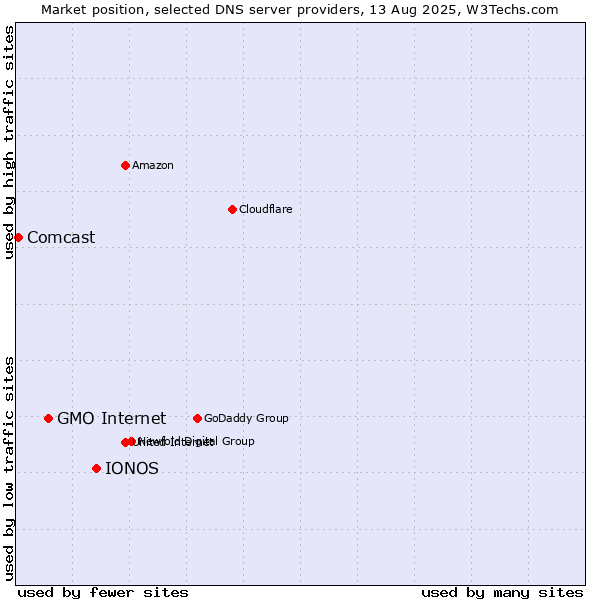 Market position of IONOS vs. GMO Internet vs. Comcast