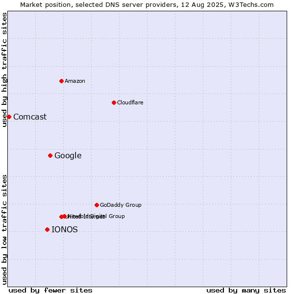 Market position of Google vs. IONOS vs. Comcast