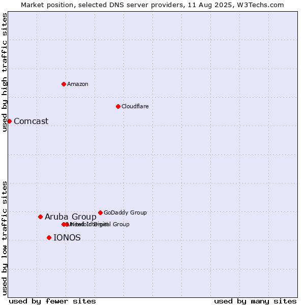 Market position of IONOS vs. Aruba Group vs. Comcast