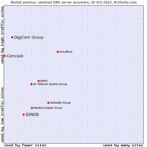 Market position of IONOS vs. DigiCert Group vs. Comcast
