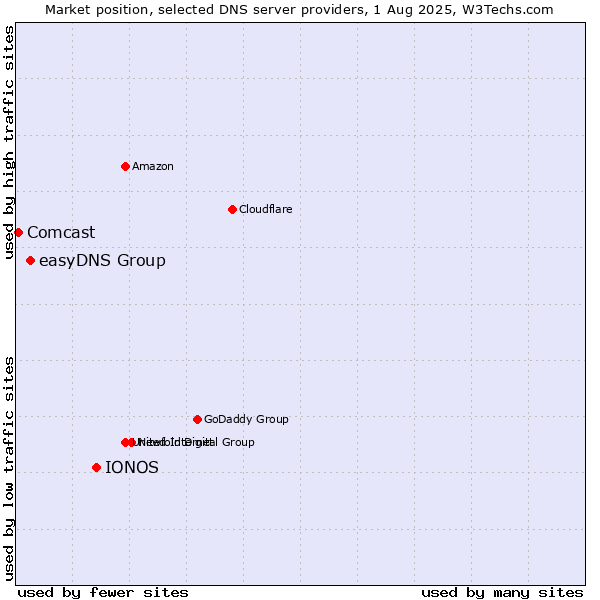 Market position of IONOS vs. easyDNS Group vs. Comcast