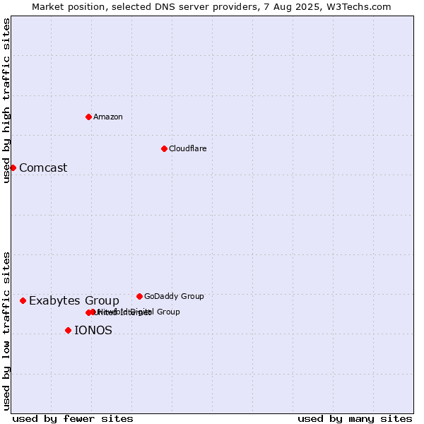 Market position of IONOS vs. Exabytes Group vs. Comcast