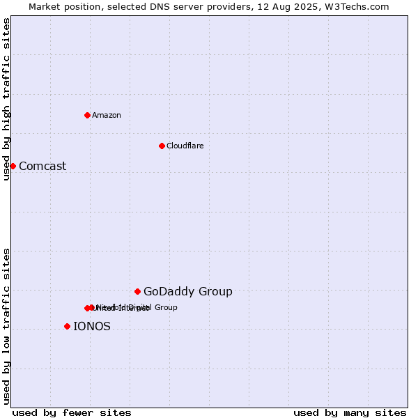 Market position of GoDaddy Group vs. IONOS vs. Comcast