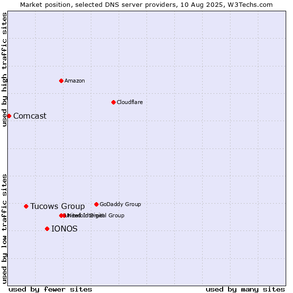 Market position of IONOS vs. Tucows Group vs. Comcast