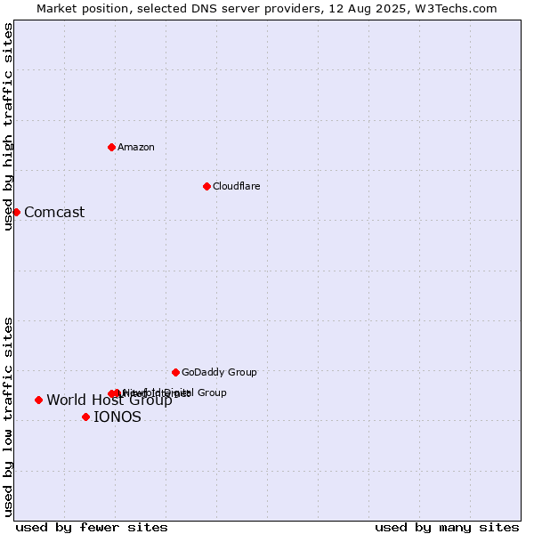 Market position of IONOS vs. World Host Group vs. Comcast