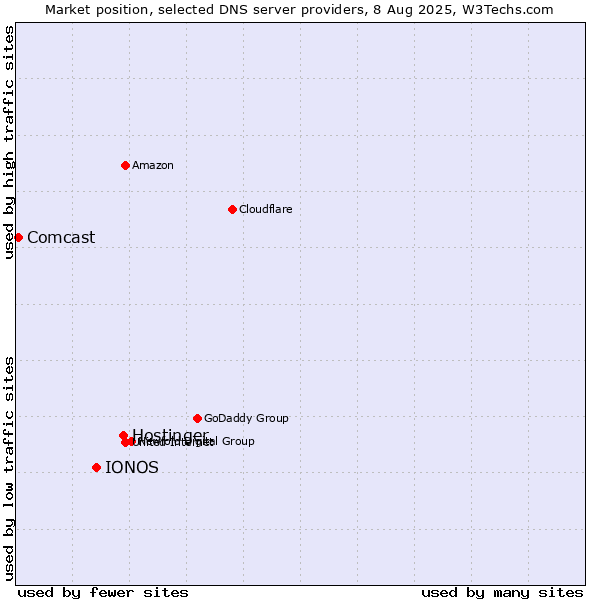 Market position of Hostinger vs. IONOS vs. Comcast