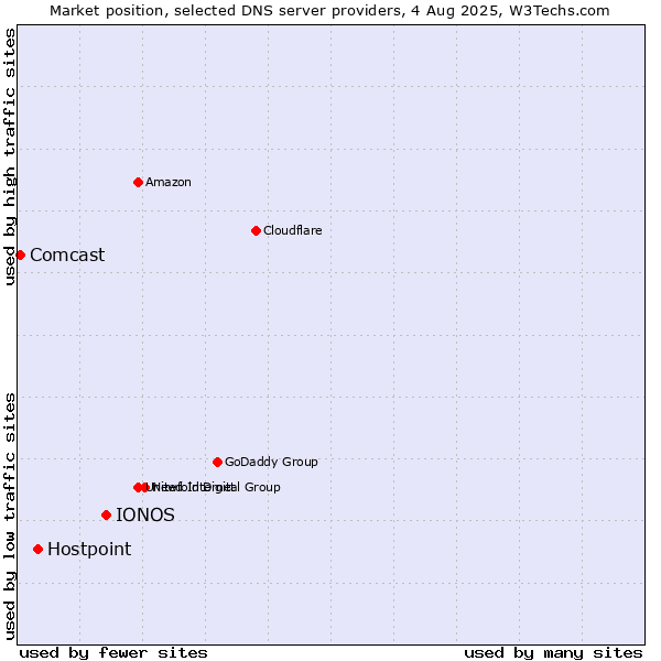 Market position of IONOS vs. Hostpoint vs. Comcast