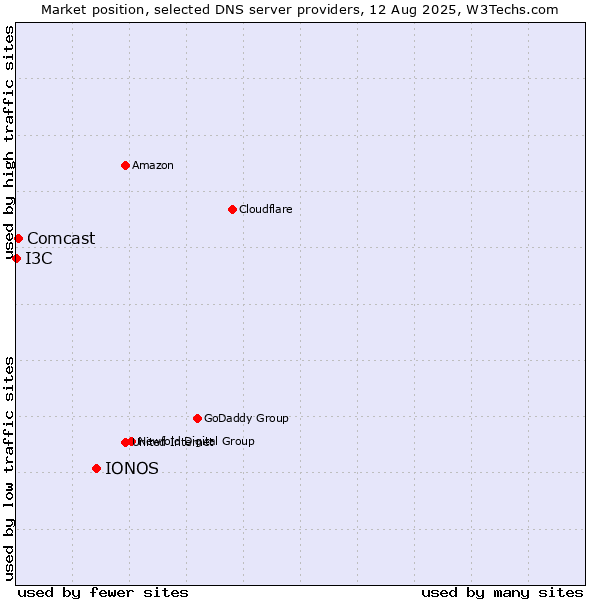 Market position of IONOS vs. Comcast vs. I3C