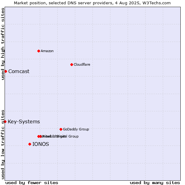 Market position of IONOS vs. Comcast vs. Key-Systems