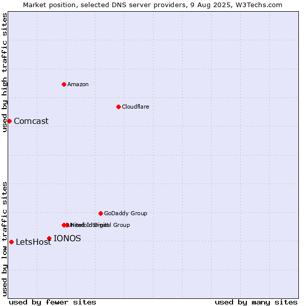 Market position of IONOS vs. LetsHost vs. Comcast