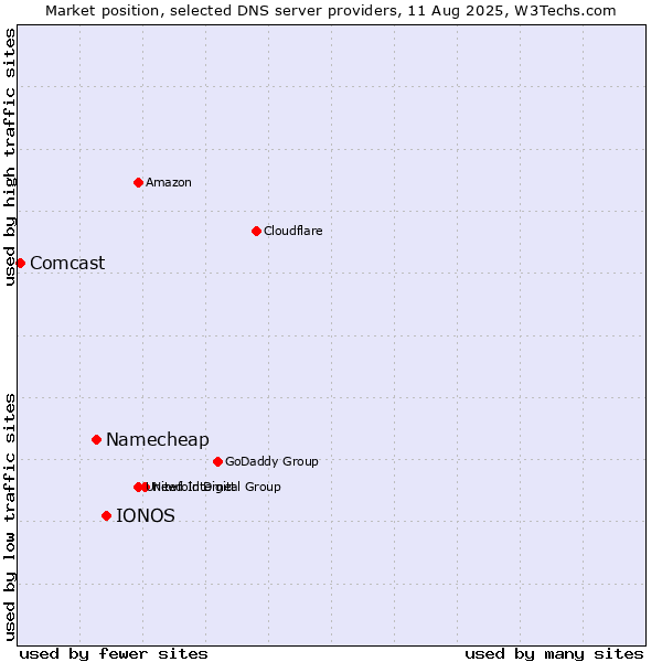 Market position of IONOS vs. Namecheap vs. Comcast