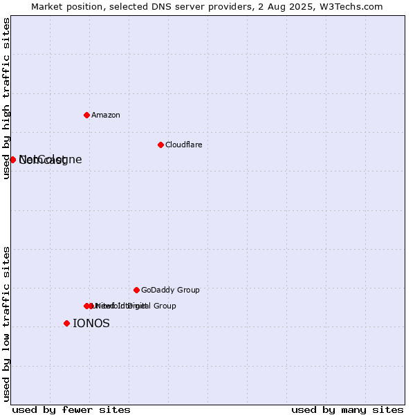Market position of IONOS vs. NetCologne vs. Comcast
