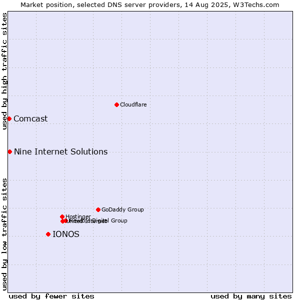 Market position of IONOS vs. Nine Internet Solutions vs. Comcast