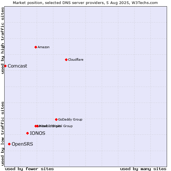 Market position of IONOS vs. OpenSRS vs. Comcast