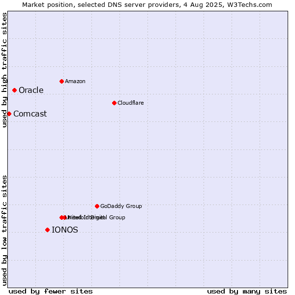 Market position of IONOS vs. Oracle vs. Comcast