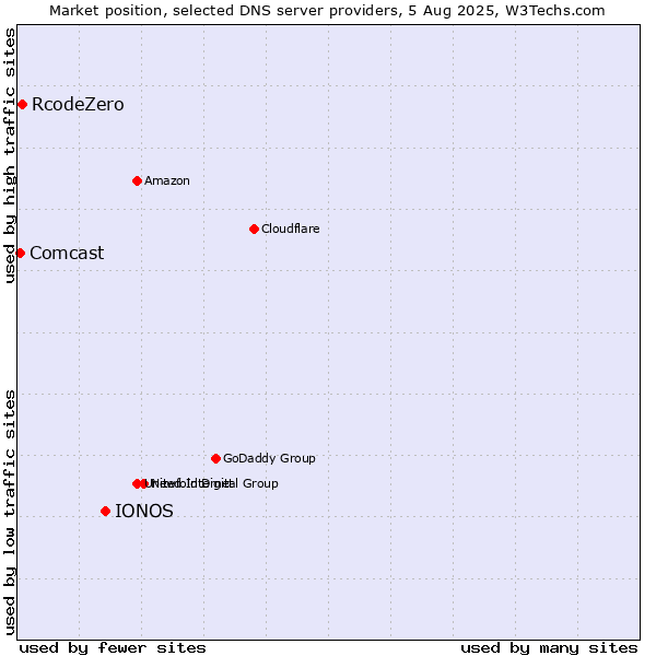 Market position of IONOS vs. RcodeZero vs. Comcast