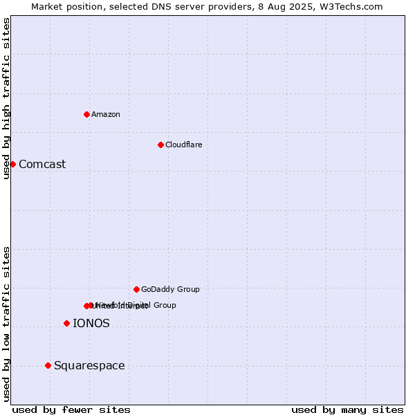 Market position of IONOS vs. Squarespace vs. Comcast