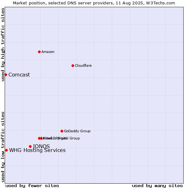 Market position of IONOS vs. WHG Hosting Services vs. Comcast