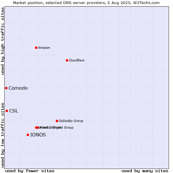 Market position of IONOS vs. CSL vs. Comodo
