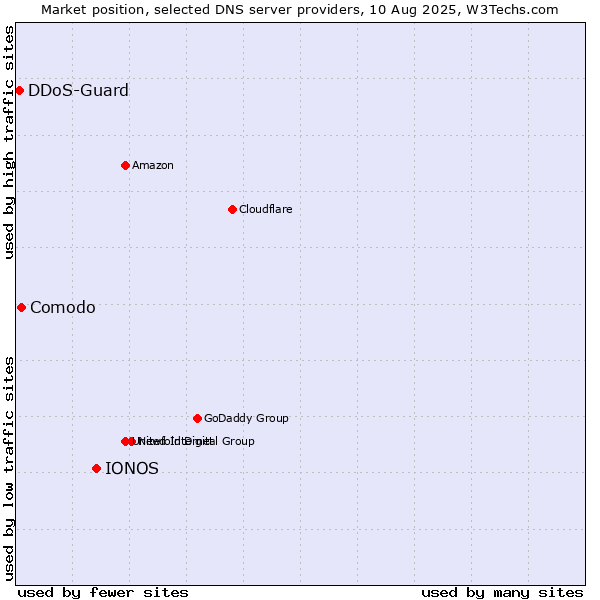 Market position of IONOS vs. Comodo vs. DDoS-Guard