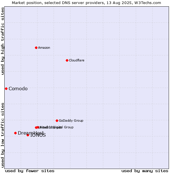 Market position of IONOS vs. DreamHost vs. Comodo