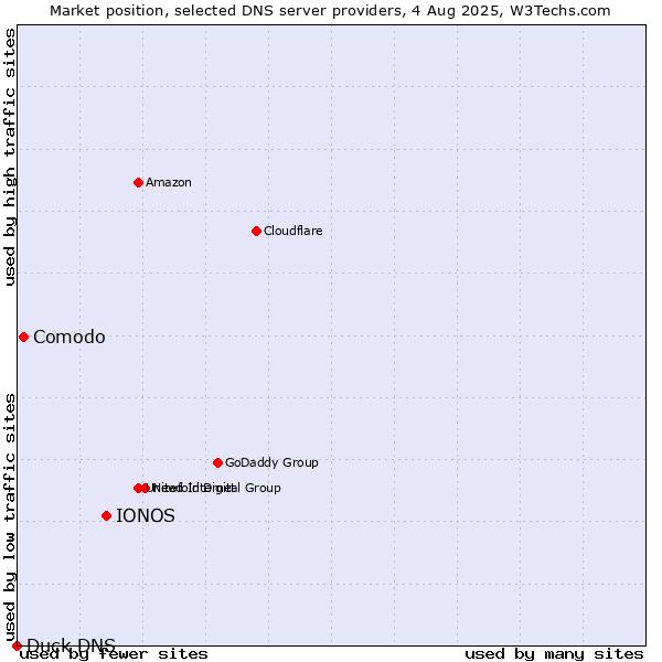 Market position of IONOS vs. Comodo vs. Duck DNS
