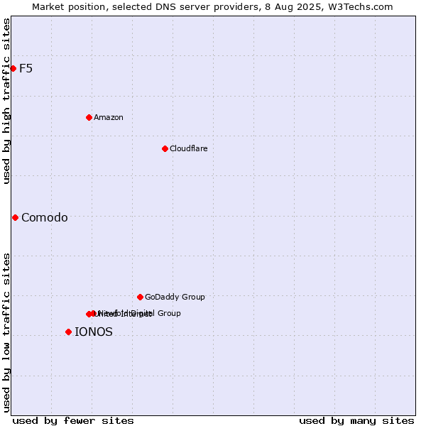 Market position of IONOS vs. Comodo vs. F5