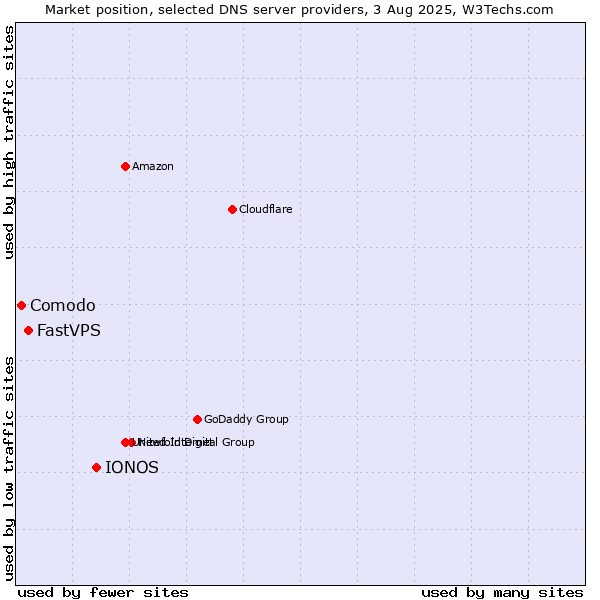 Market position of IONOS vs. FastVPS vs. Comodo