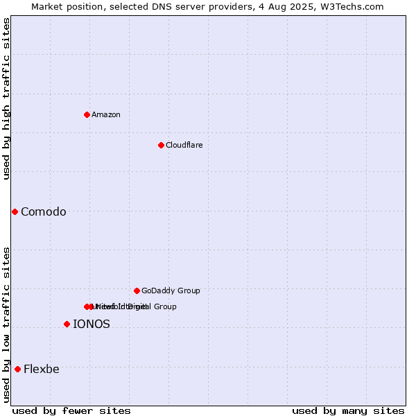 Market position of IONOS vs. Flexbe vs. Comodo