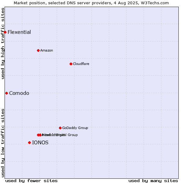 Market position of IONOS vs. Comodo vs. Flexential