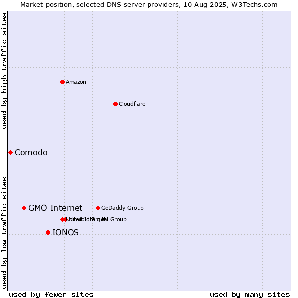 Market position of IONOS vs. GMO Internet vs. Comodo