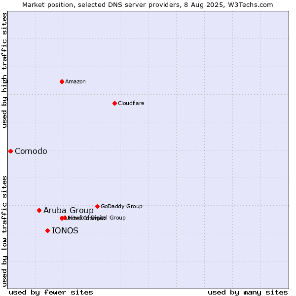 Market position of IONOS vs. Aruba Group vs. Comodo