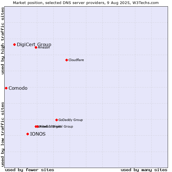 Market position of IONOS vs. DigiCert Group vs. Comodo