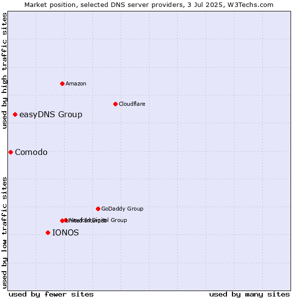 Market position of IONOS vs. easyDNS Group vs. Comodo