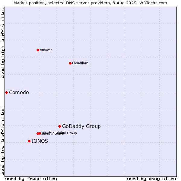 Market position of GoDaddy Group vs. IONOS vs. Comodo