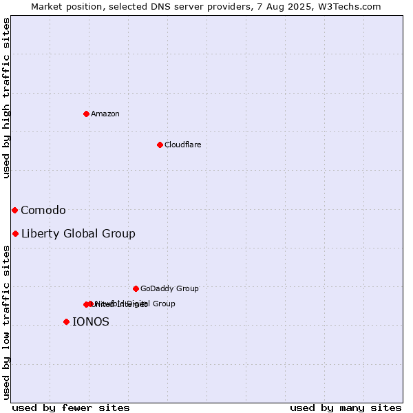 Market position of IONOS vs. Liberty Global Group vs. Comodo