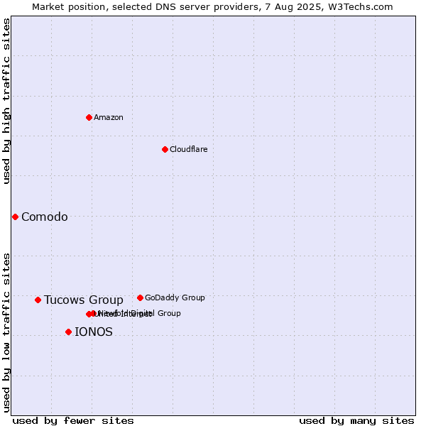 Market position of IONOS vs. Tucows Group vs. Comodo