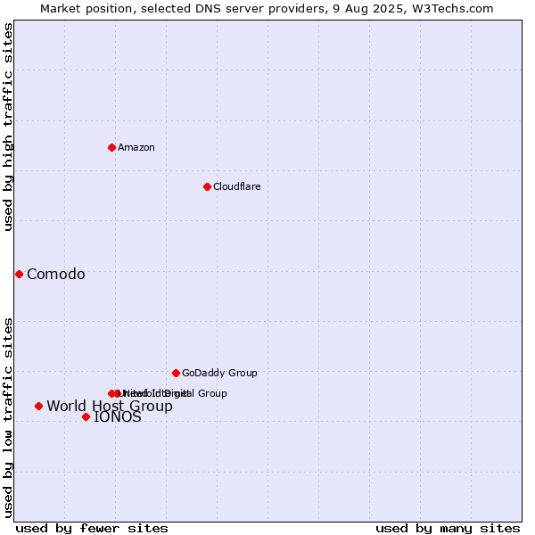 Market position of IONOS vs. World Host Group vs. Comodo