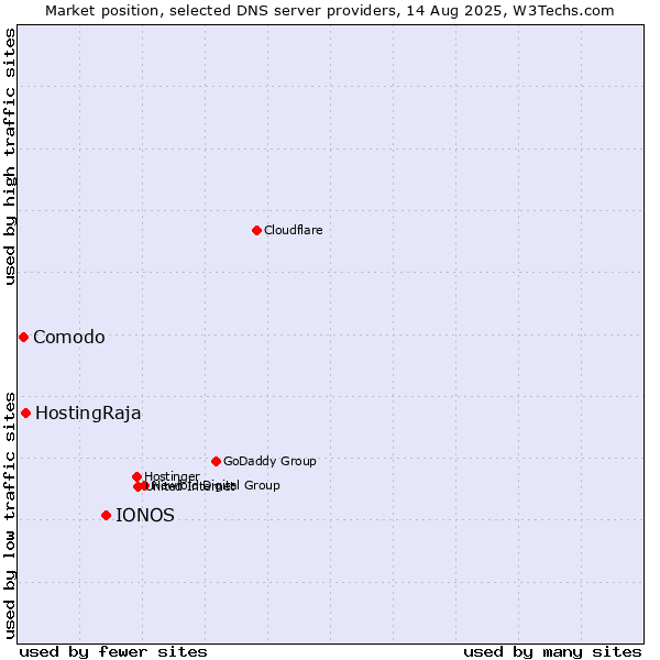 Market position of IONOS vs. HostingRaja vs. Comodo