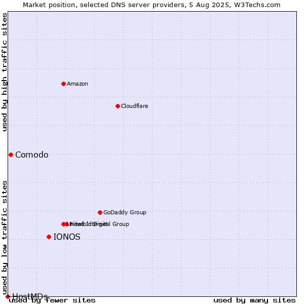 Market position of IONOS vs. Comodo vs. HostMDs