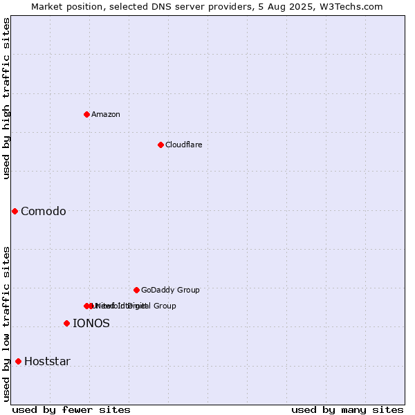Market position of IONOS vs. Hoststar vs. Comodo