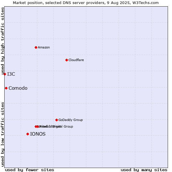 Market position of IONOS vs. Comodo vs. I3C